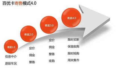 涅槃十年，百優卡 以寄賣服務鑄就受人尊重的汽車服務商之路
